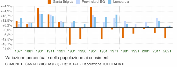 Grafico variazione percentuale della popolazione Comune di Santa Brigida (BG)