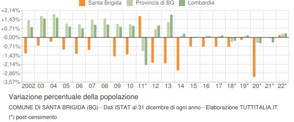 Variazione percentuale della popolazione Comune di Santa Brigida (BG)