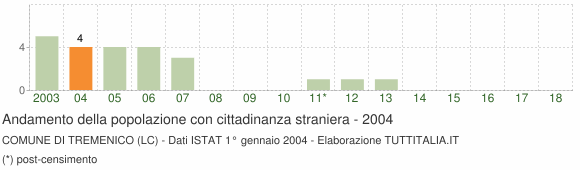 Grafico andamento popolazione stranieri Comune di Tremenico (LC)