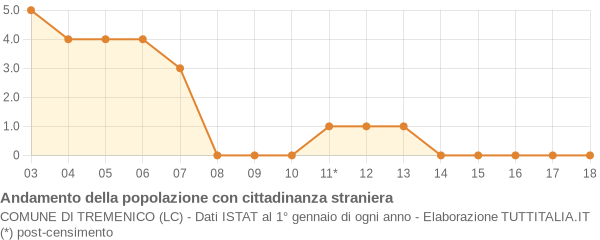 Andamento popolazione stranieri Comune di Tremenico (LC)