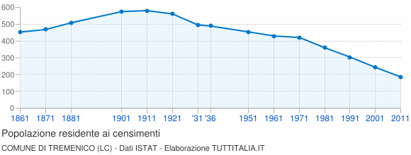 Grafico andamento storico popolazione Comune di Tremenico (LC)