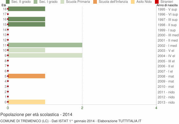 Grafico Popolazione in età scolastica - Tremenico 2014