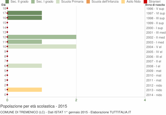 Grafico Popolazione in età scolastica - Tremenico 2015