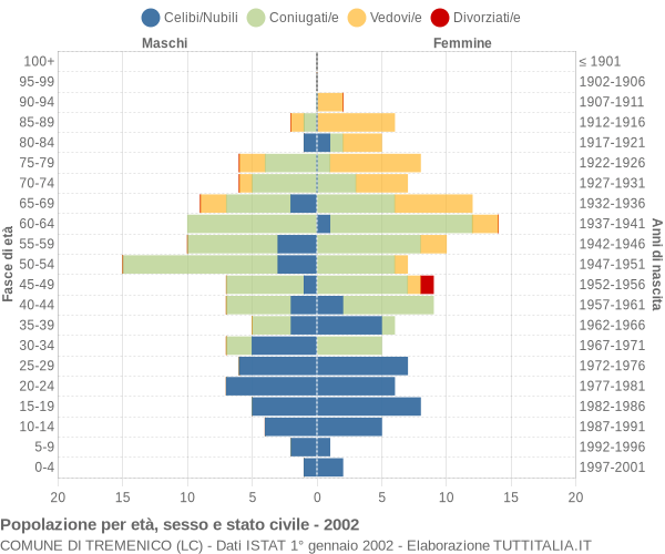 Grafico Popolazione per età, sesso e stato civile Comune di Tremenico (LC)