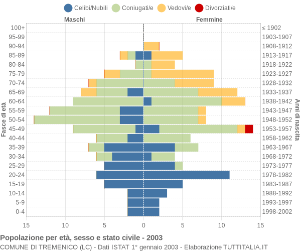 Grafico Popolazione per età, sesso e stato civile Comune di Tremenico (LC)