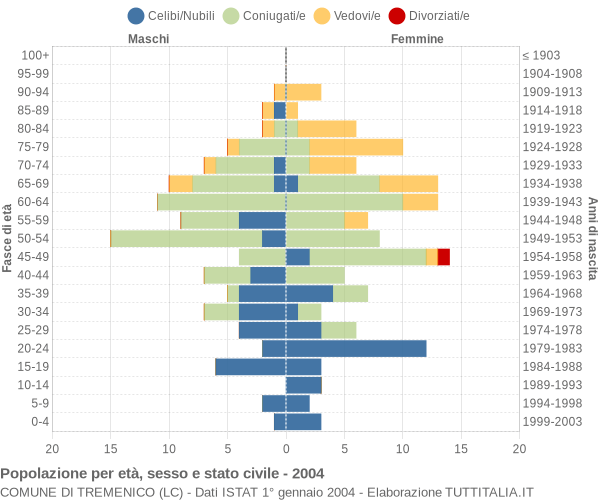 Grafico Popolazione per età, sesso e stato civile Comune di Tremenico (LC)