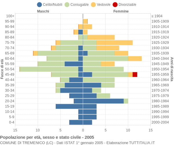 Grafico Popolazione per età, sesso e stato civile Comune di Tremenico (LC)