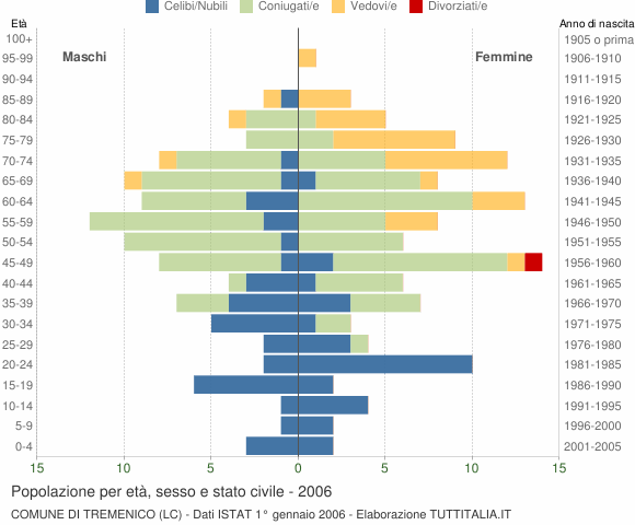 Grafico Popolazione per età, sesso e stato civile Comune di Tremenico (LC)