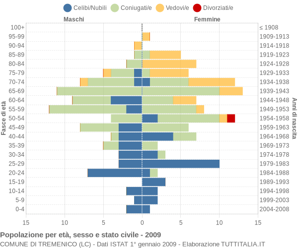 Grafico Popolazione per età, sesso e stato civile Comune di Tremenico (LC)