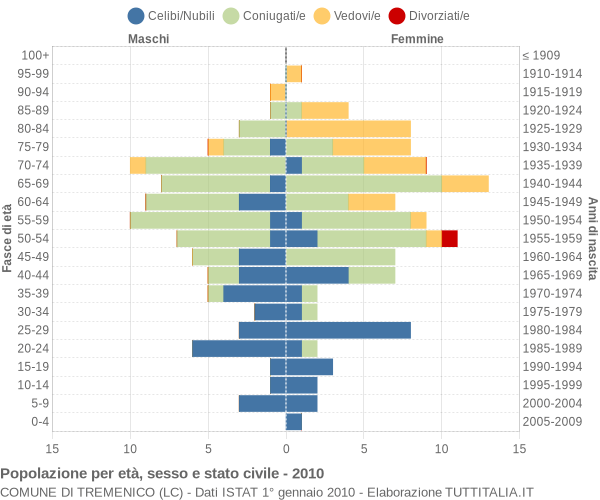 Grafico Popolazione per età, sesso e stato civile Comune di Tremenico (LC)