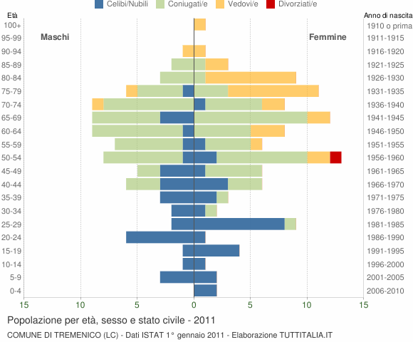 Grafico Popolazione per età, sesso e stato civile Comune di Tremenico (LC)