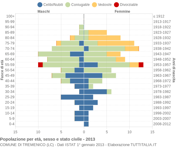 Grafico Popolazione per età, sesso e stato civile Comune di Tremenico (LC)