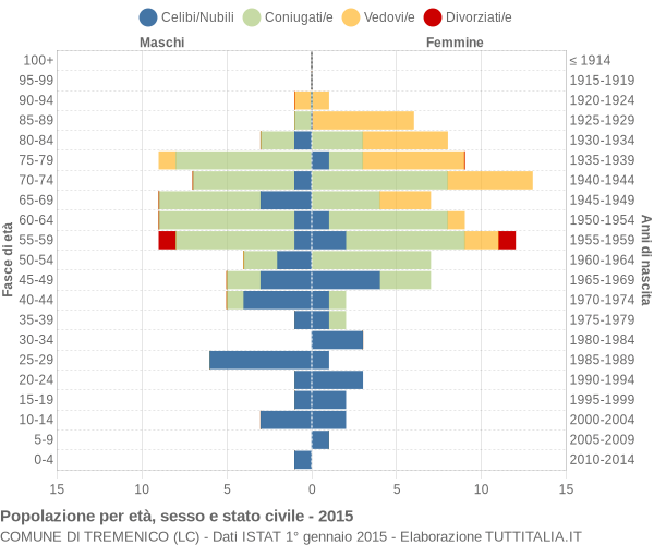 Grafico Popolazione per età, sesso e stato civile Comune di Tremenico (LC)