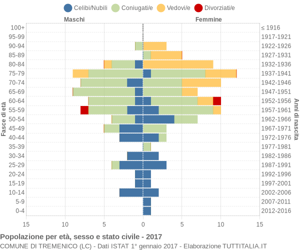 Grafico Popolazione per età, sesso e stato civile Comune di Tremenico (LC)