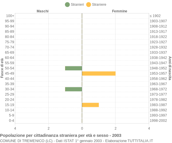 Grafico cittadini stranieri - Tremenico 2003