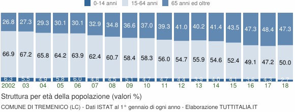 Grafico struttura della popolazione Comune di Tremenico (LC)