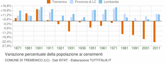 Grafico variazione percentuale della popolazione Comune di Tremenico (LC)
