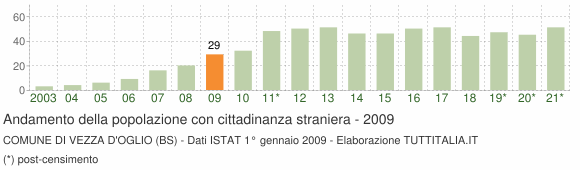 Grafico andamento popolazione stranieri Comune di Vezza d'Oglio (BS)