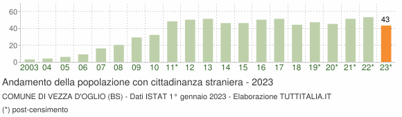 Grafico andamento popolazione stranieri Comune di Vezza d'Oglio (BS)