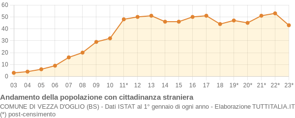 Andamento popolazione stranieri Comune di Vezza d'Oglio (BS)