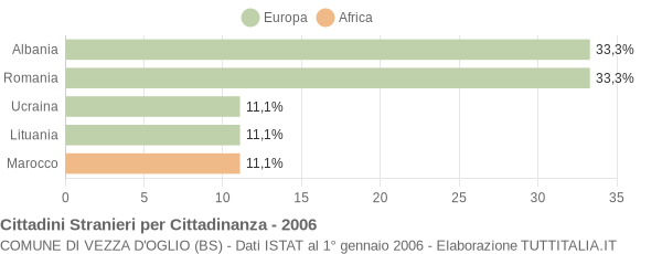 Grafico cittadinanza stranieri - Vezza d'Oglio 2006