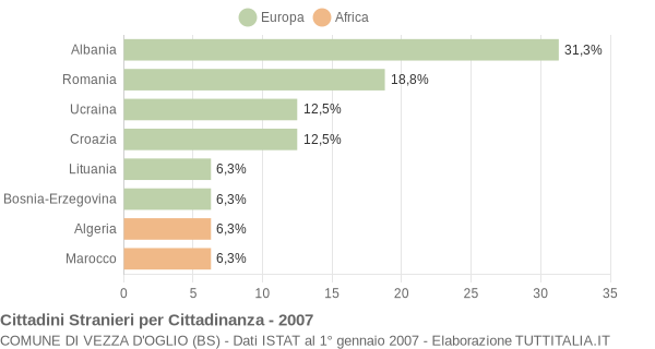 Grafico cittadinanza stranieri - Vezza d'Oglio 2007