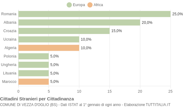 Grafico cittadinanza stranieri - Vezza d'Oglio 2008