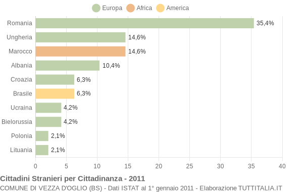 Grafico cittadinanza stranieri - Vezza d'Oglio 2011