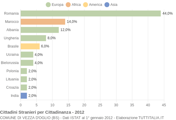 Grafico cittadinanza stranieri - Vezza d'Oglio 2012