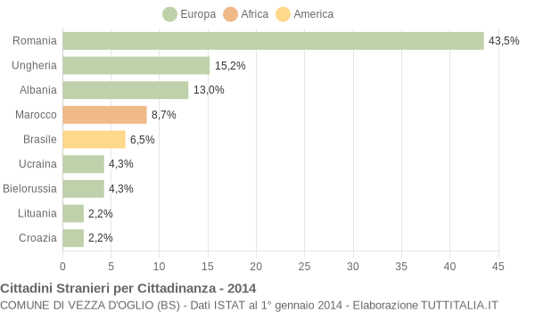 Grafico cittadinanza stranieri - Vezza d'Oglio 2014