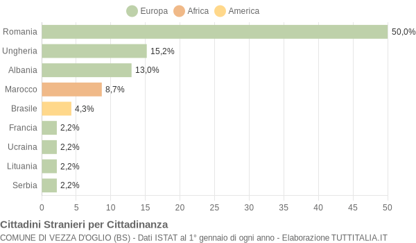 Grafico cittadinanza stranieri - Vezza d'Oglio 2015