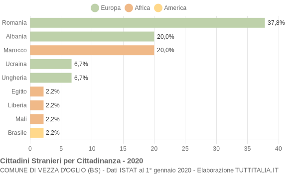 Grafico cittadinanza stranieri - Vezza d'Oglio 2020