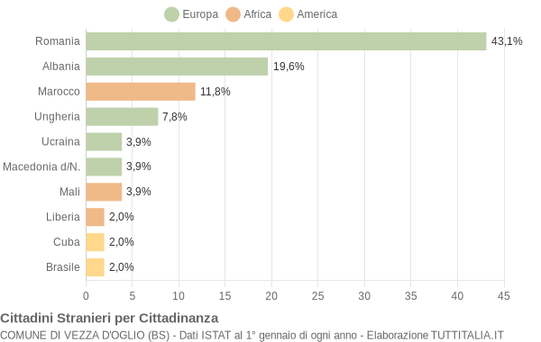 Grafico cittadinanza stranieri - Vezza d'Oglio 2021