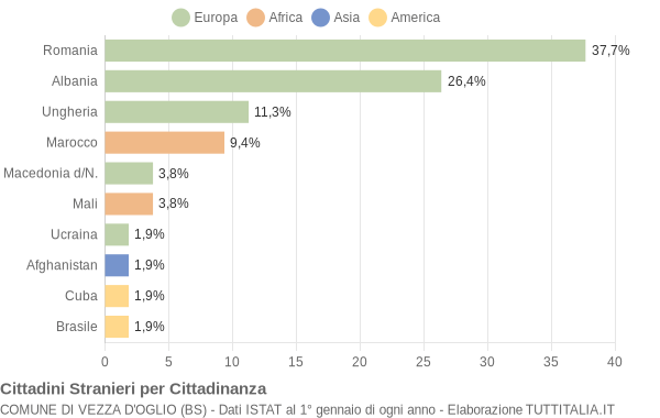 Grafico cittadinanza stranieri - Vezza d'Oglio 2022