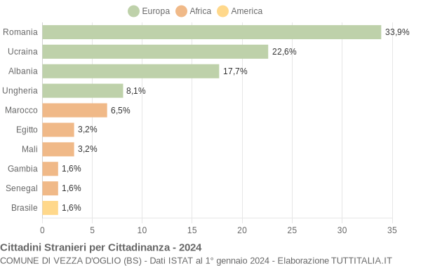 Grafico cittadinanza stranieri - Vezza d'Oglio 2024