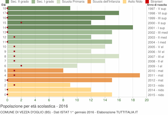 Grafico Popolazione in età scolastica - Vezza d'Oglio 2016