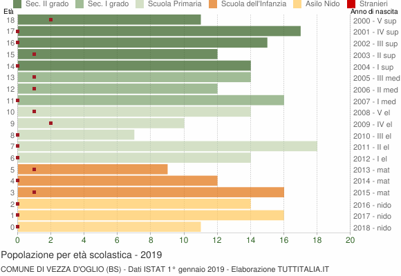 Grafico Popolazione in età scolastica - Vezza d'Oglio 2019