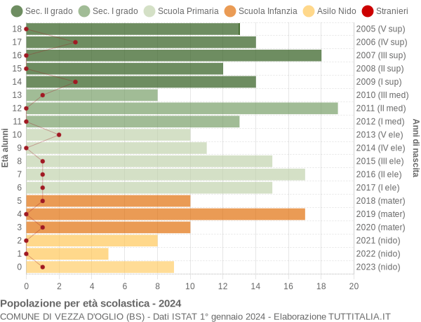 Grafico Popolazione in età scolastica - Vezza d'Oglio 2024