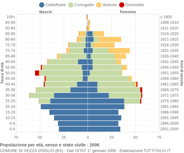 Grafico Popolazione per età, sesso e stato civile Comune di Vezza d'Oglio (BS)