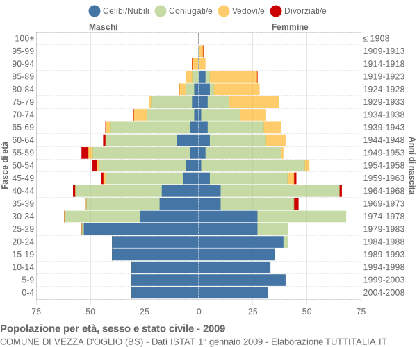 Grafico Popolazione per età, sesso e stato civile Comune di Vezza d'Oglio (BS)