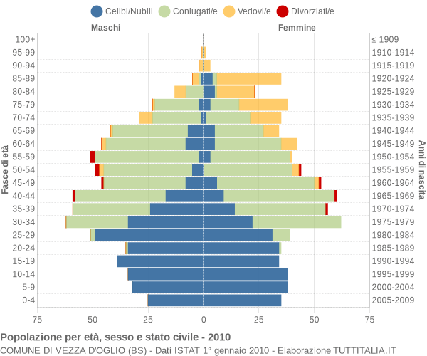 Grafico Popolazione per età, sesso e stato civile Comune di Vezza d'Oglio (BS)