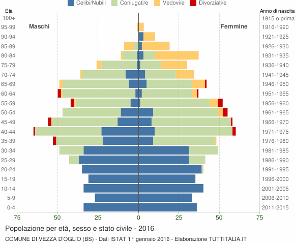 Grafico Popolazione per età, sesso e stato civile Comune di Vezza d'Oglio (BS)