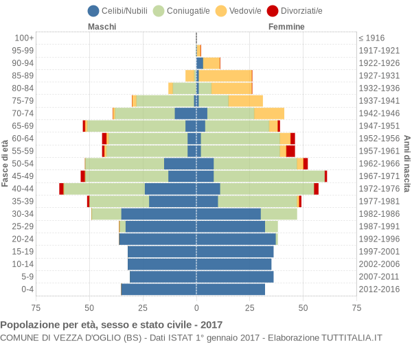 Grafico Popolazione per età, sesso e stato civile Comune di Vezza d'Oglio (BS)