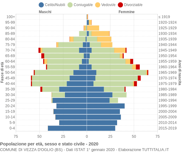 Grafico Popolazione per età, sesso e stato civile Comune di Vezza d'Oglio (BS)