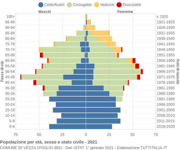 Grafico Popolazione per età, sesso e stato civile Comune di Vezza d'Oglio (BS)