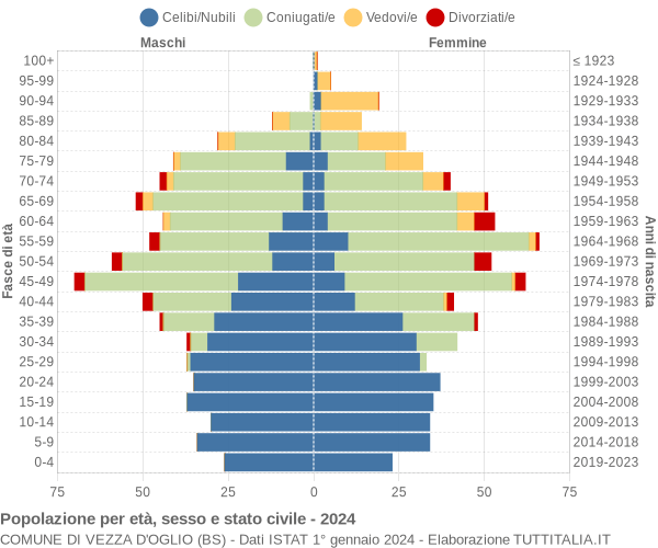 Grafico Popolazione per età, sesso e stato civile Comune di Vezza d'Oglio (BS)