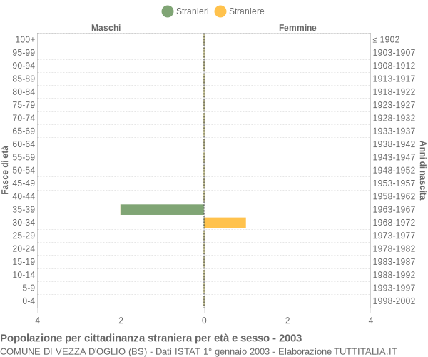 Grafico cittadini stranieri - Vezza d'Oglio 2003