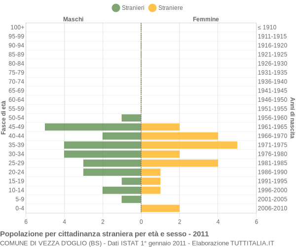 Grafico cittadini stranieri - Vezza d'Oglio 2011