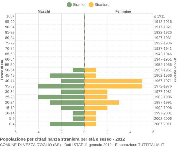 Grafico cittadini stranieri - Vezza d'Oglio 2012