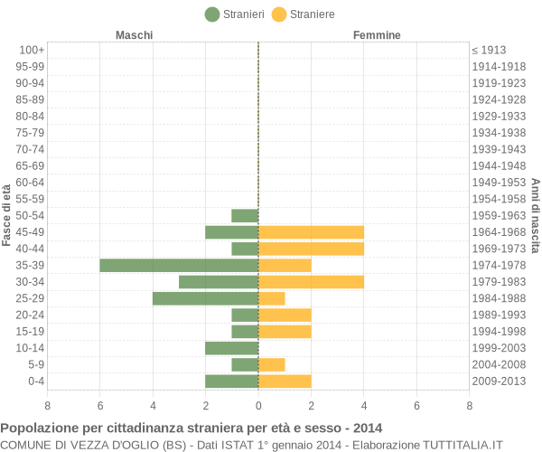 Grafico cittadini stranieri - Vezza d'Oglio 2014